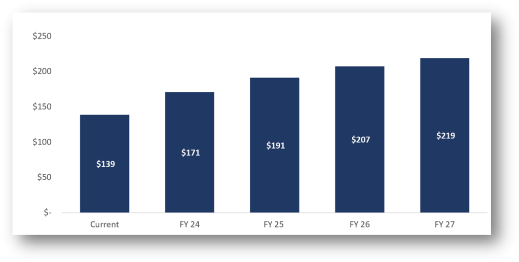 Graph showing the bi-monthly rates over the four-year planning period for the average (typical) single-family residential customer with a 5/8” meter. 