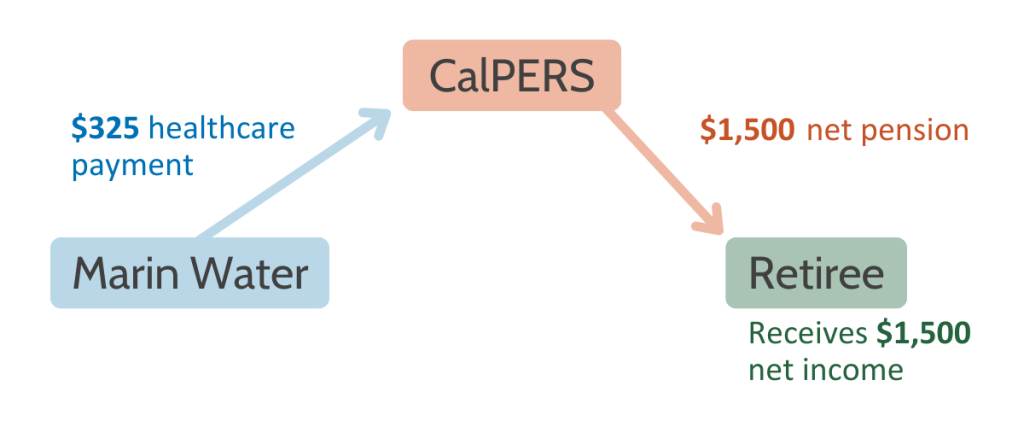 Graphic flowchart showing Marin Water sends CalPERS $325 healthcare payment, CalPERS sends $1,500 net pension to Retiree, Retiree receives $1,500 net income.