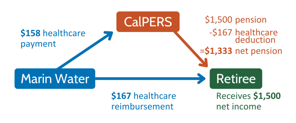 Graphic flowchart showing Marin Water sends CalPERS $158 healthcare payment, CalPERS sends $1,500 pension - $165 healthcare deduction = $1,333 net pension to Retiree, Marin Water sends $167 healthcare reimbursement to Retiree, Retiree receives $1,500 net income.