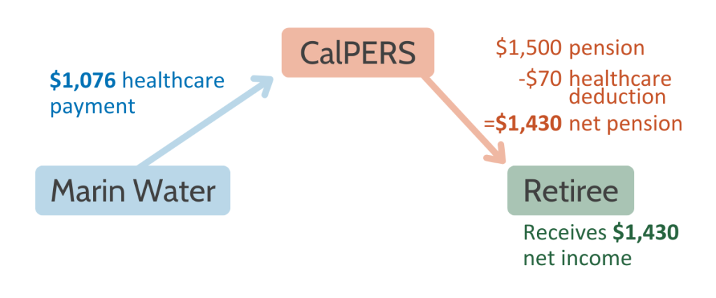 Graphic flowchart showing Marin Water sends CalPERS $1,076 healthcare payment, CalPERS sends $1,500 pension - $70 healthcare deduction = $1,430 net pension to Retiree, Retiree receives $1,430 net income.