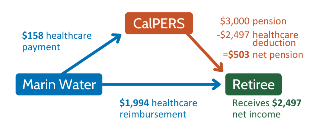 Graphic flowchart showing Marin Water sends CalPERS $158 healthcare payment, CalPERS sends $3,000 pension - $2,497 healthcare deduction = $503 net pension to Retiree, Marin Water sends $1,994 healthcare reimbursement to Retiree, Retiree receives $2,497 net income.