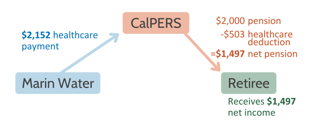 Graphic flowchart showing Marin Water sends CalPERS $2,497 healthcare payment, CalPERS sends $2,000 pension - $503 healthcare deduction = $1,497 net pension to Retiree, Retiree receives $1,497 net income.