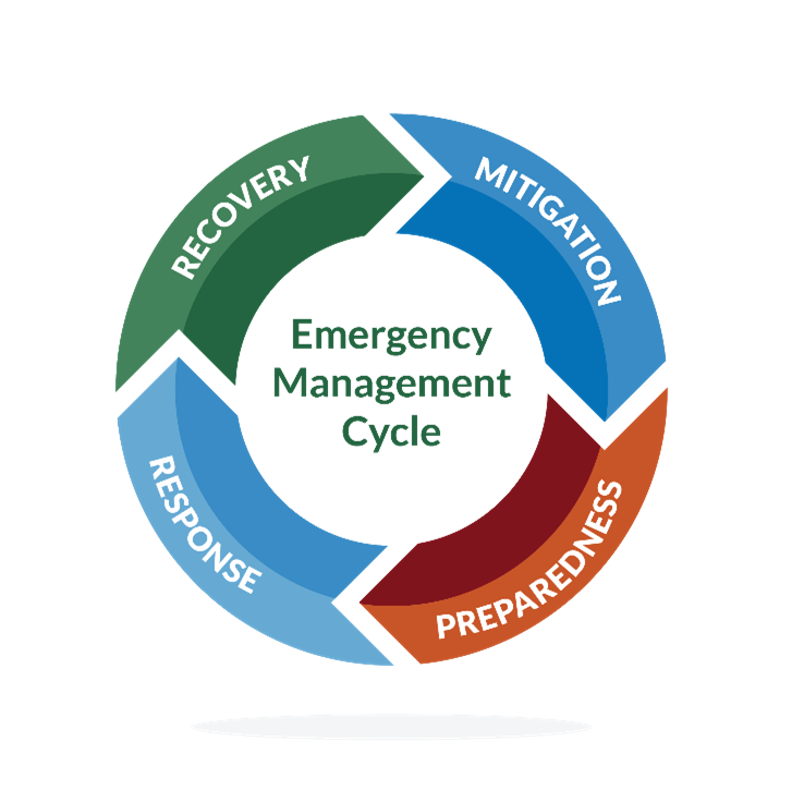 Circular graphic with middle-set title "Emergency Management Cycle" features the following labels in clockwise order: "Mitigation," in a blue stylized arrow; "Preparedness" in a red/orange stylized arrow; "Response" in a blue stylized arrow; and "Recovery" in a green stylized arrow.